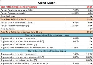 Taxe d'habitation Saint Marc