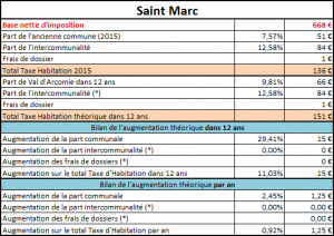 Taxe d'habitation de St Marc
